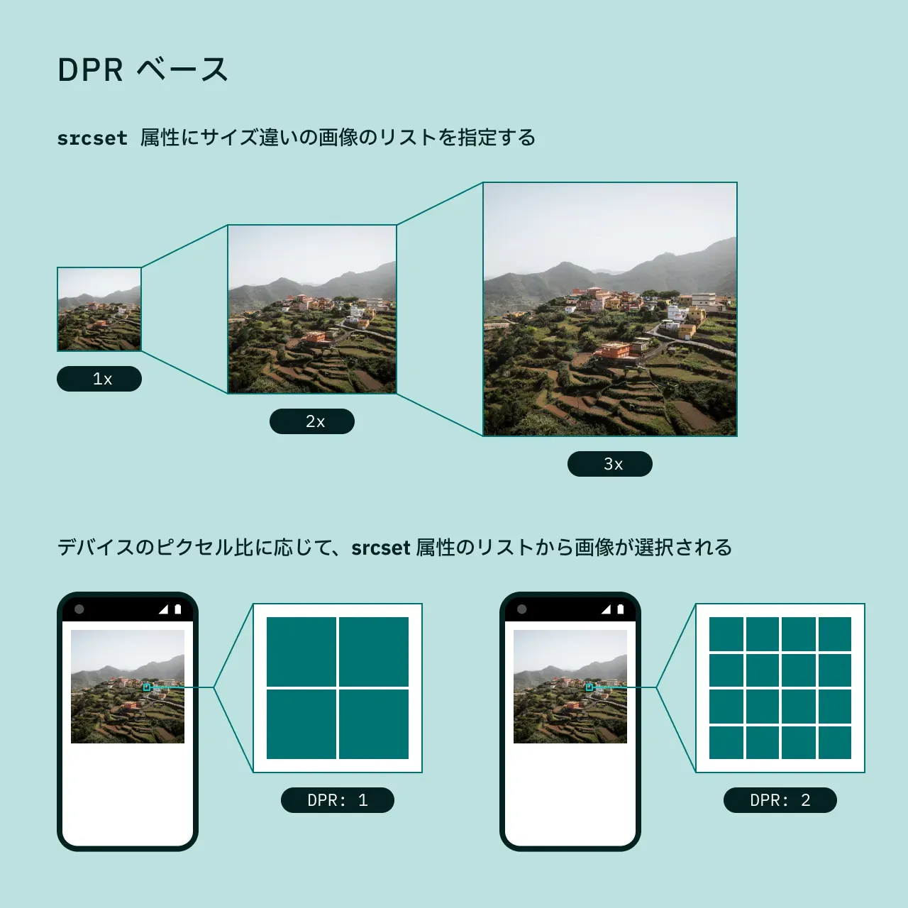 DPR ベースの図。`srcset` 属性にサイズ違いの画像のリストを指定することで、デバイスのピクセル比に応じて画像が選択される