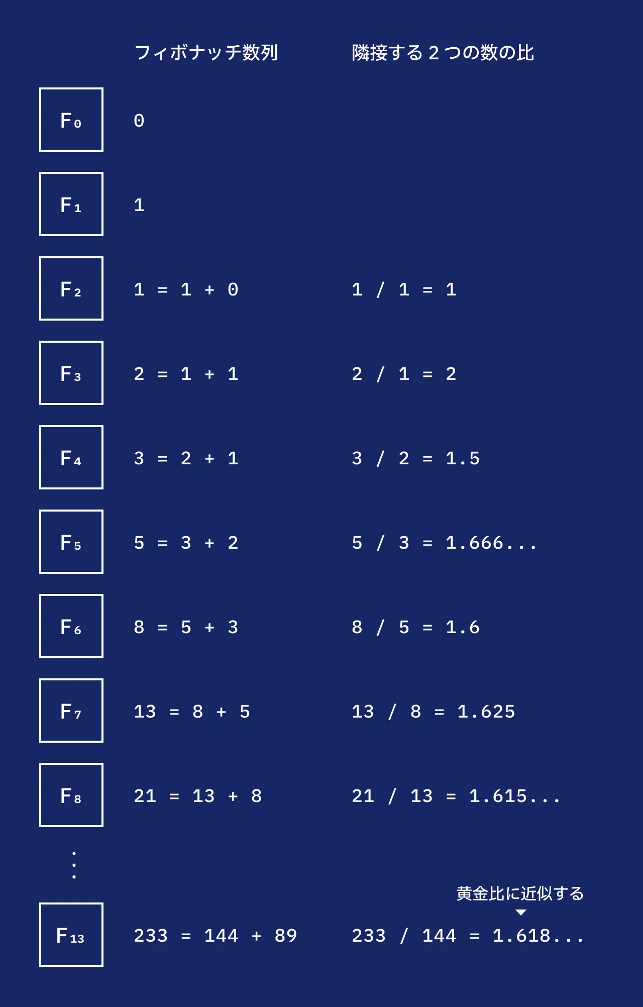 n = 0 から n = 8 までと、n = 13 のフィボナッチ数列、隣接する 2 つの数の比を表した図