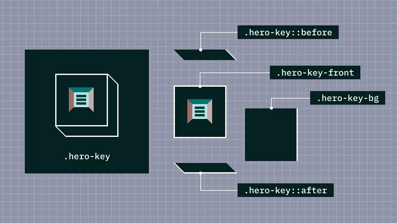 キーを分解した図。`.hero-key` コンポーネントが `.hero-key::before`、`.hero-key-fornt`、`.hero-key-bg`、`.hero-key::after` の 4 つの要素から成り立っていることを表している