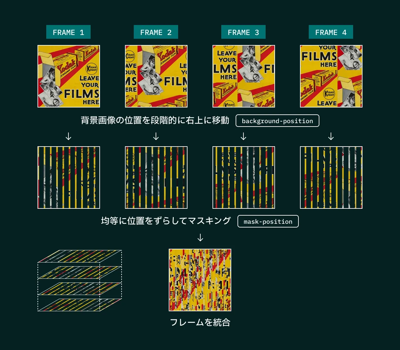 複数のフレームからコマ送りアニメーションを実現する方法を示した図