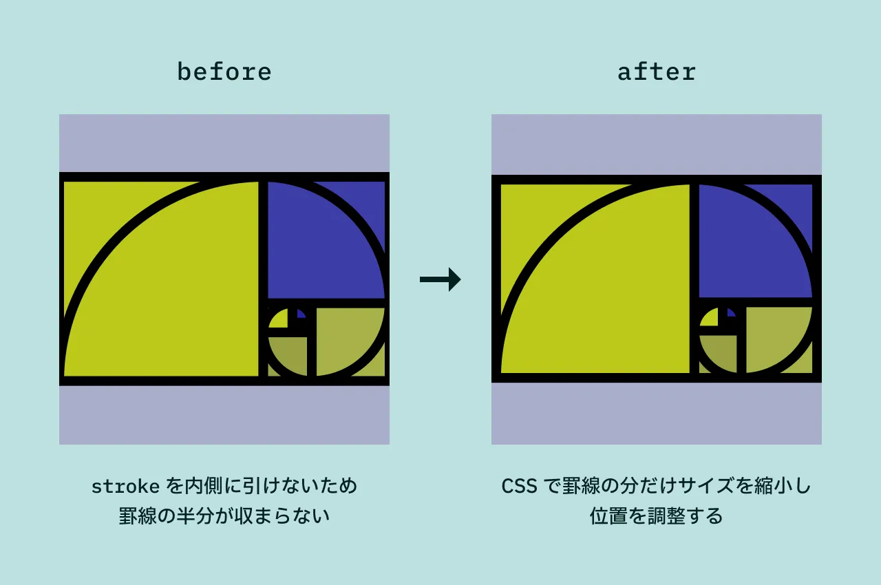 before: stroke を内側に引けないため、罫線の半分が収まらない。after: CSS で罫線の分だけサイズを縮小し位置を調整する