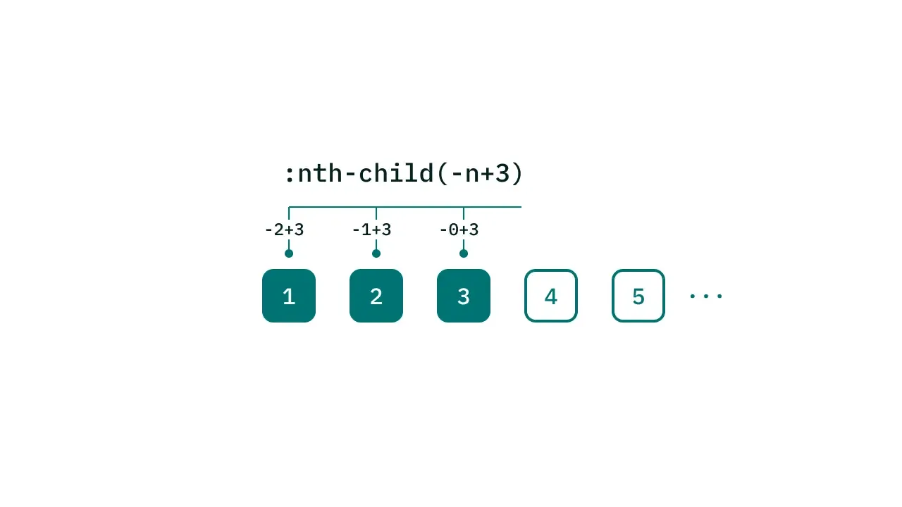 `:nth-child(-n+3)` の指定により、最初から 3 番目までの要素が対象となることを説明した図