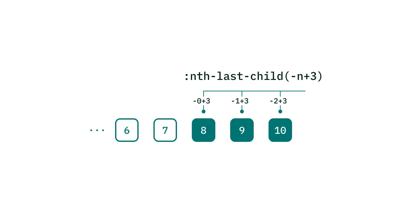 `:nth-last-child(-n+3)` の指定により、最後から 3 番目までの要素が対象となることを説明した図