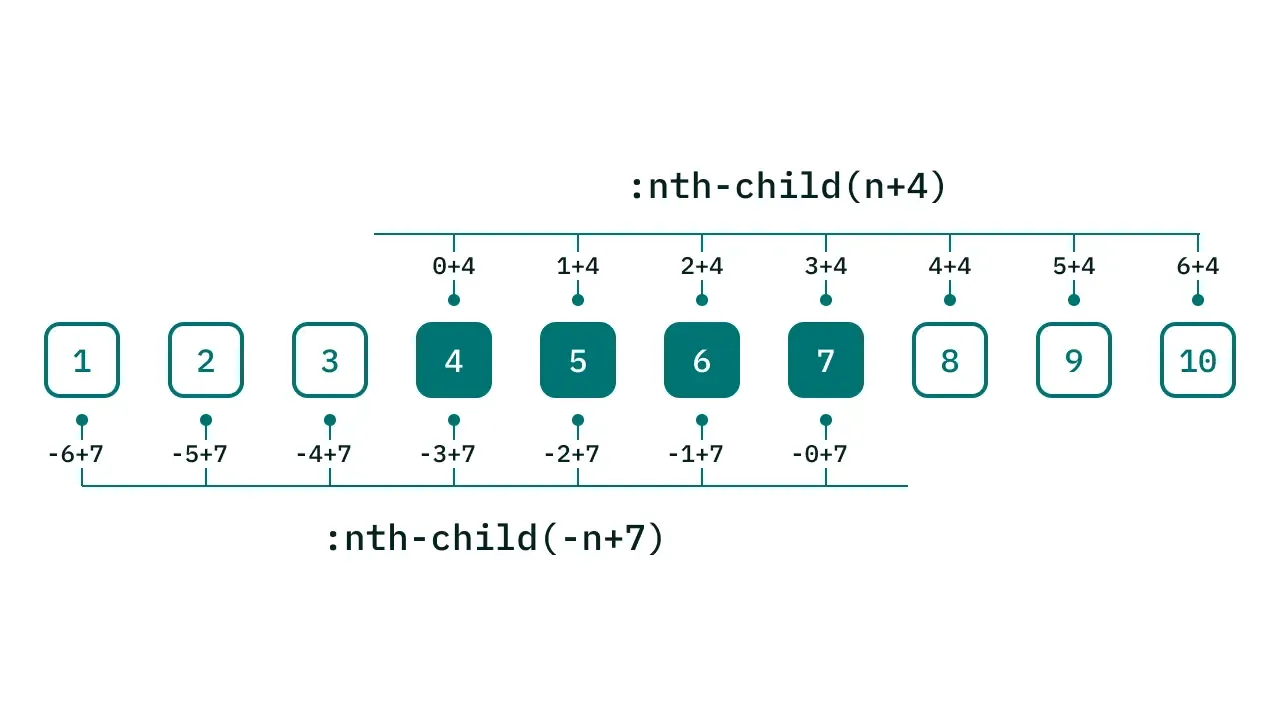 `:nth-child(n+4)` と `:nth-child(-n+7)` の指定により、4 番目から 7 番目までの要素が対象となることを説明した図