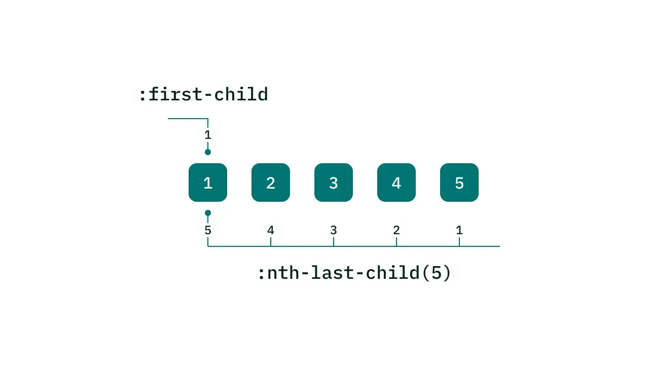 `:first-child` で指定している要素と、`:nth-last-child(5)` で指定している要素が一致していることを説明した図