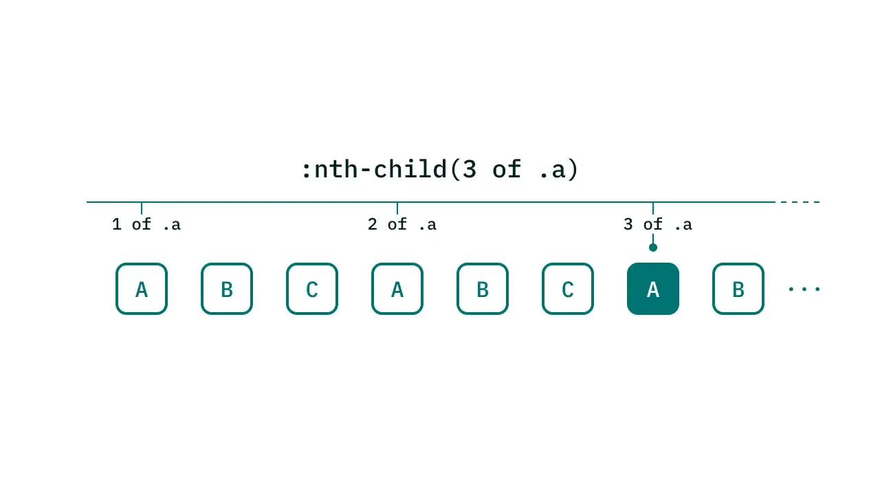 `:nth-child(3 of .a)` の指定により、3 番目に出現する `.a` が対象となることを説明した図