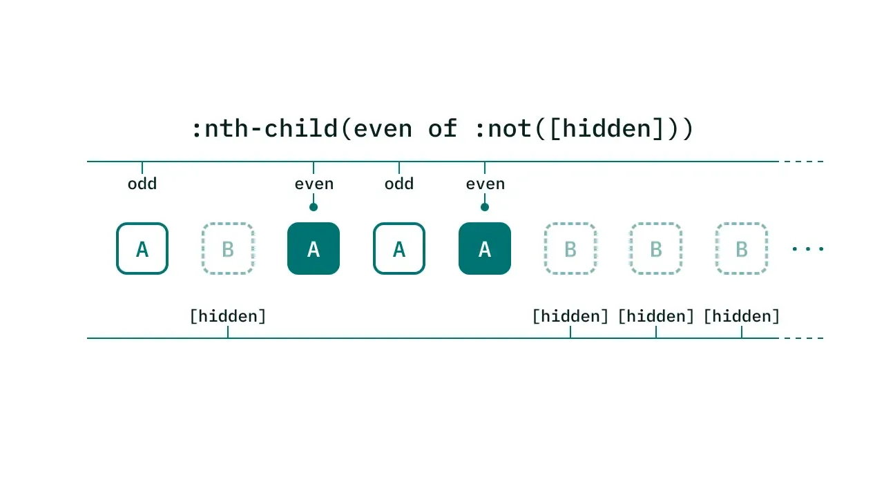 `:nth-child(even of :not([hidden]))` の指定により `hidden` 属性が指定された要素を除いた偶数番目の要素が対象となることを説明した図