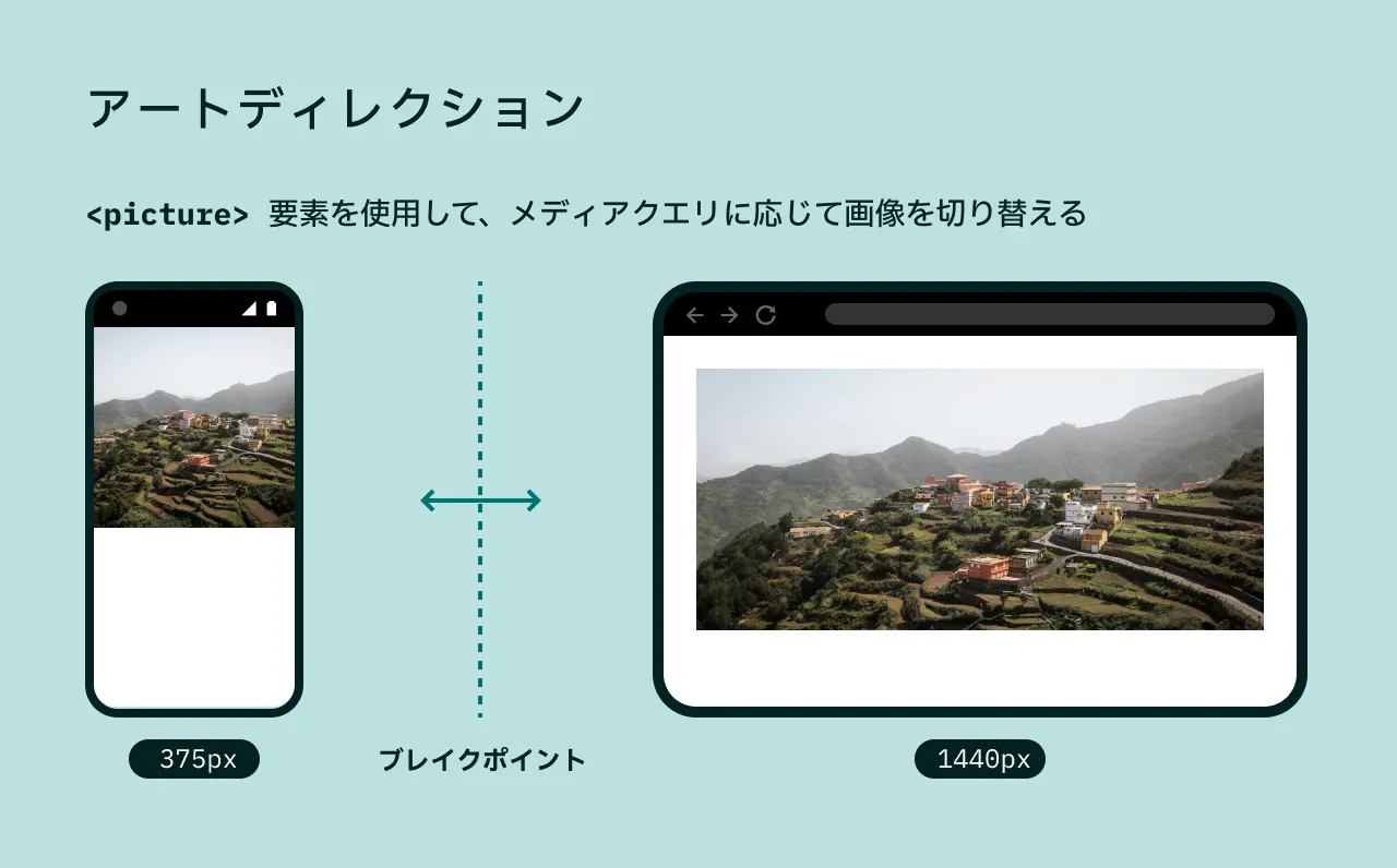 アートディレクションの図。`<picture>` 要素を使用することで、メディアクエリに応じて画像を切り替えることができる