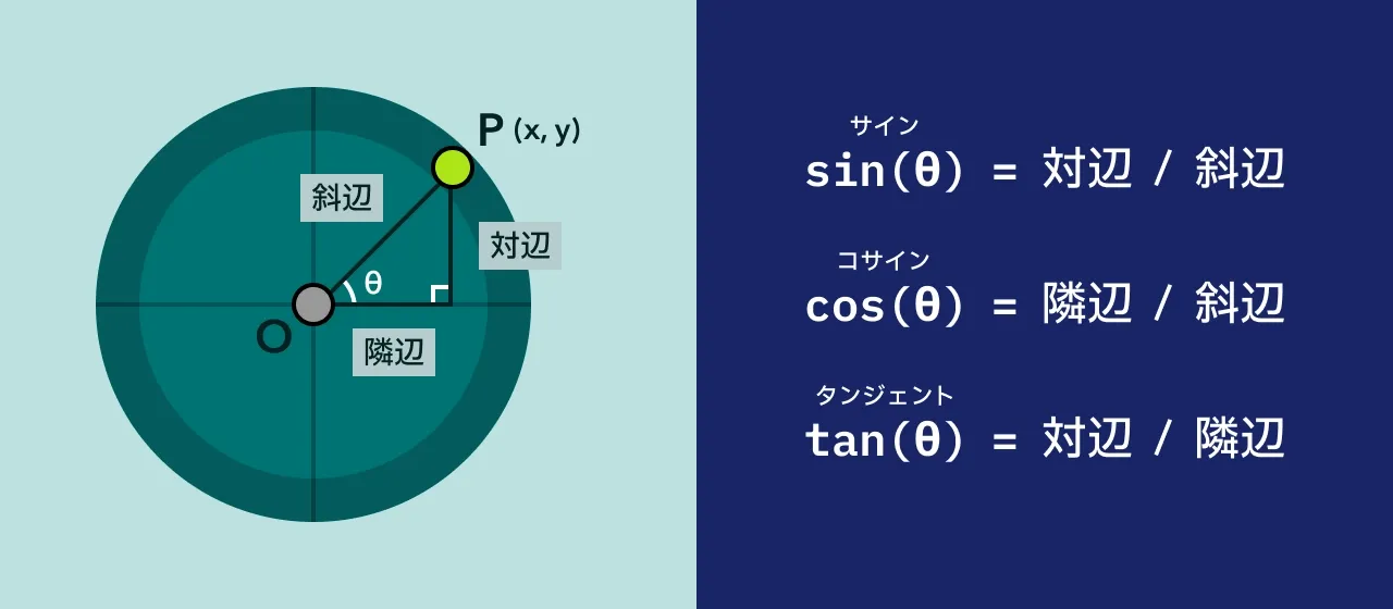 sin(θ) = 対辺 / 斜辺。cos(θ) = 隣辺 / 斜辺。tan(θ) = 対辺 / 隣辺