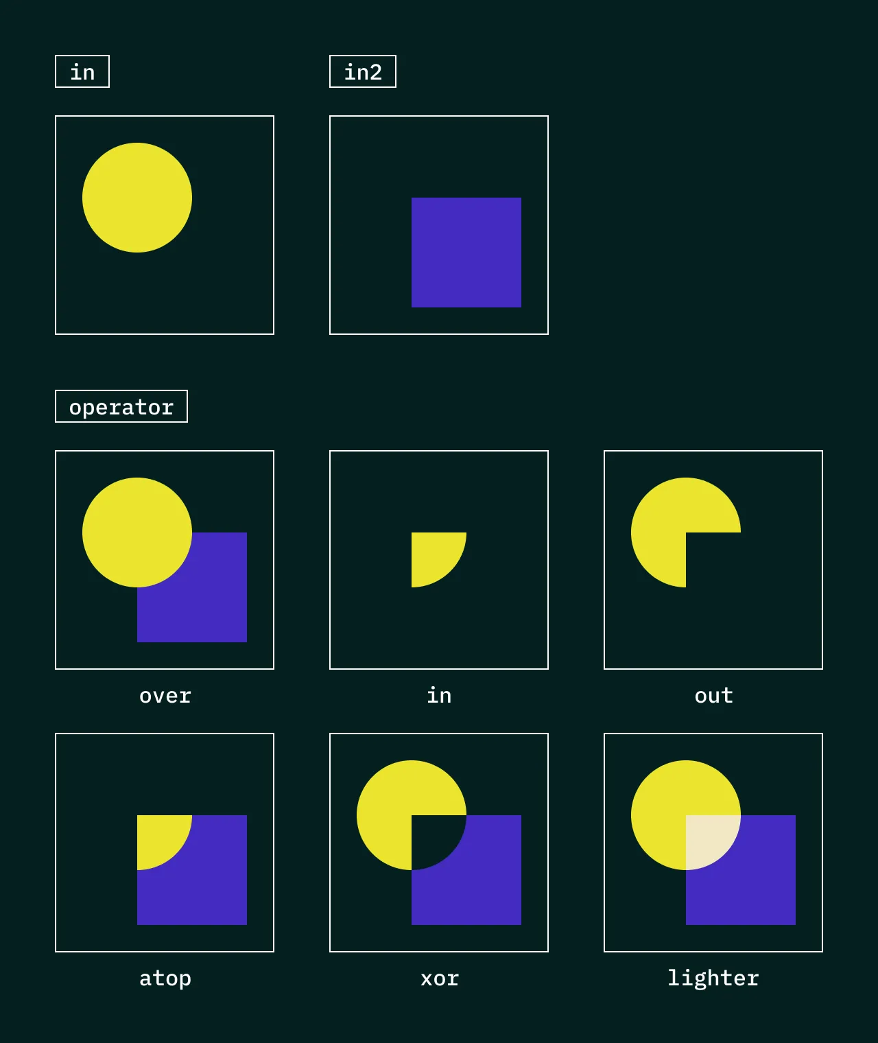 `operator` の 6 つのキーワードを指定したときのそれぞれの見え方を表した図