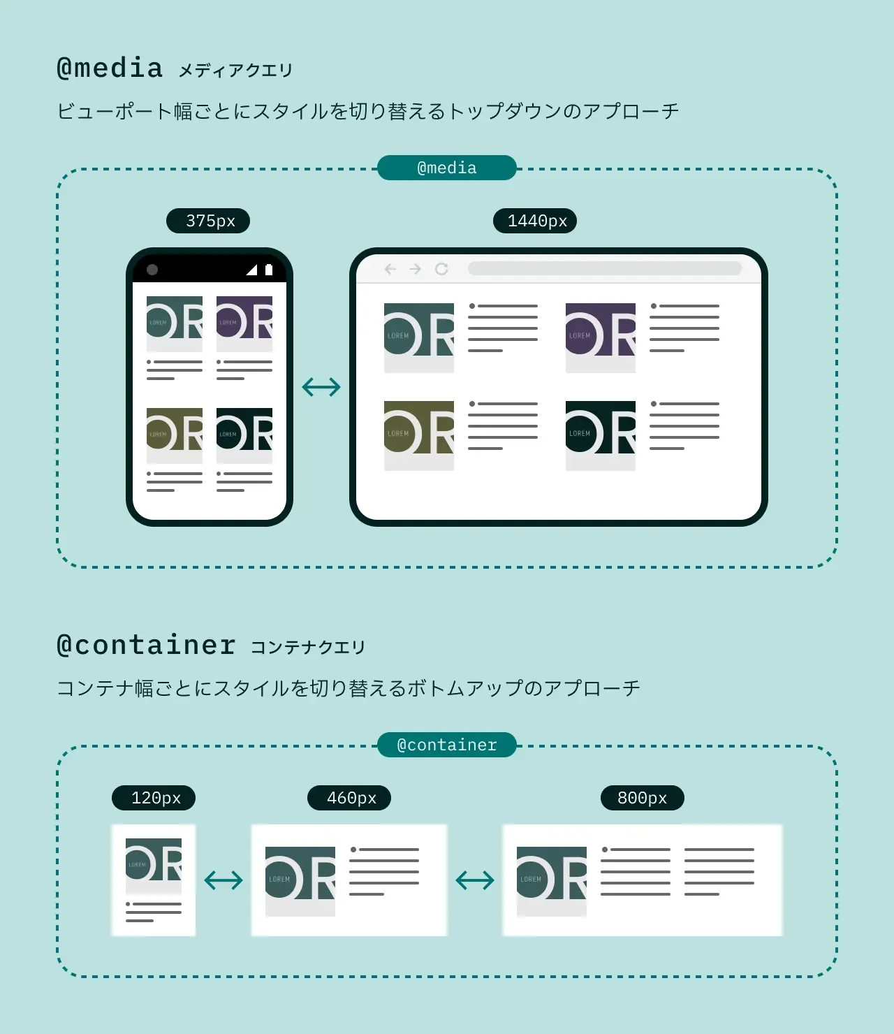 メディアクエリとコンテナクエリの比較の図。メディアクエリは、ビューポート幅ごとにスタイルを切り替えるトップダウンのアプローチで、コンテナクエリは、コンテナ幅ごとにスタイルを切り替えるボトムアップのアプローチ