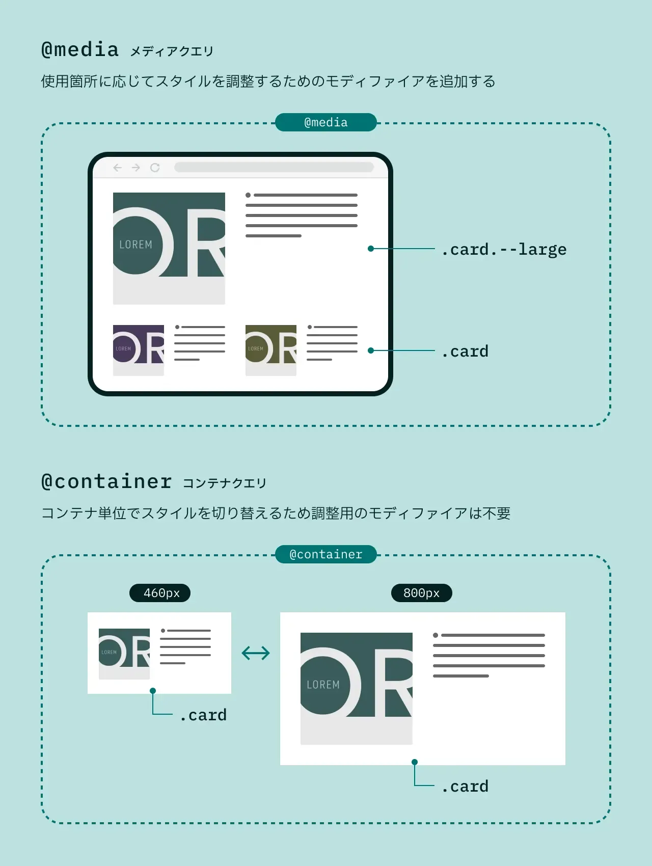 メディアクエリとコンテナクエリの比較の図。メディアクエリでは、使用箇所に応じてセレクタやスタイルを調整するケースがあるが、コンテナクエリでは、コンテナ単位でスタイルを切り替えるため調整用のモディファイアは不要