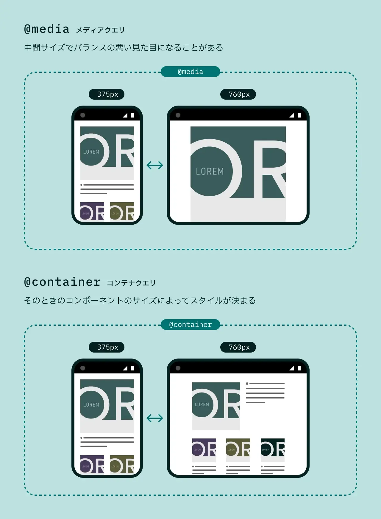 メディアクエリとコンテナクエリの比較の図。メディアクエリでは、中間サイズでバランスの悪い見た目になることがあるが、コンテナクエリでは、そのときのコンポーネントのサイズによってスタイルが決まる