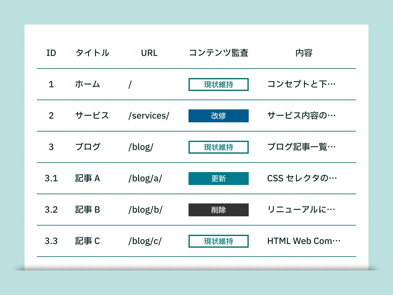 コンテンツインベントリの図