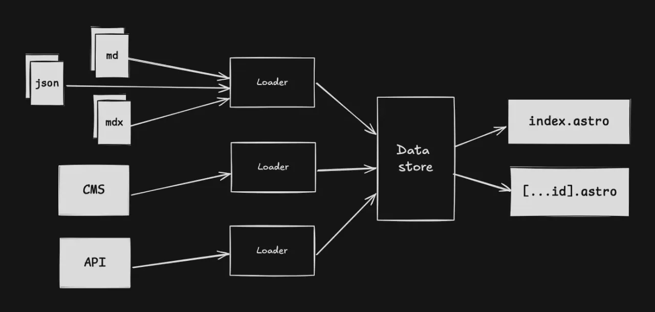 Content Layer の図。Loader を介してローカルファイルや、CMS、API のデータを取得し、Astro ファイルに読み込んでいる。