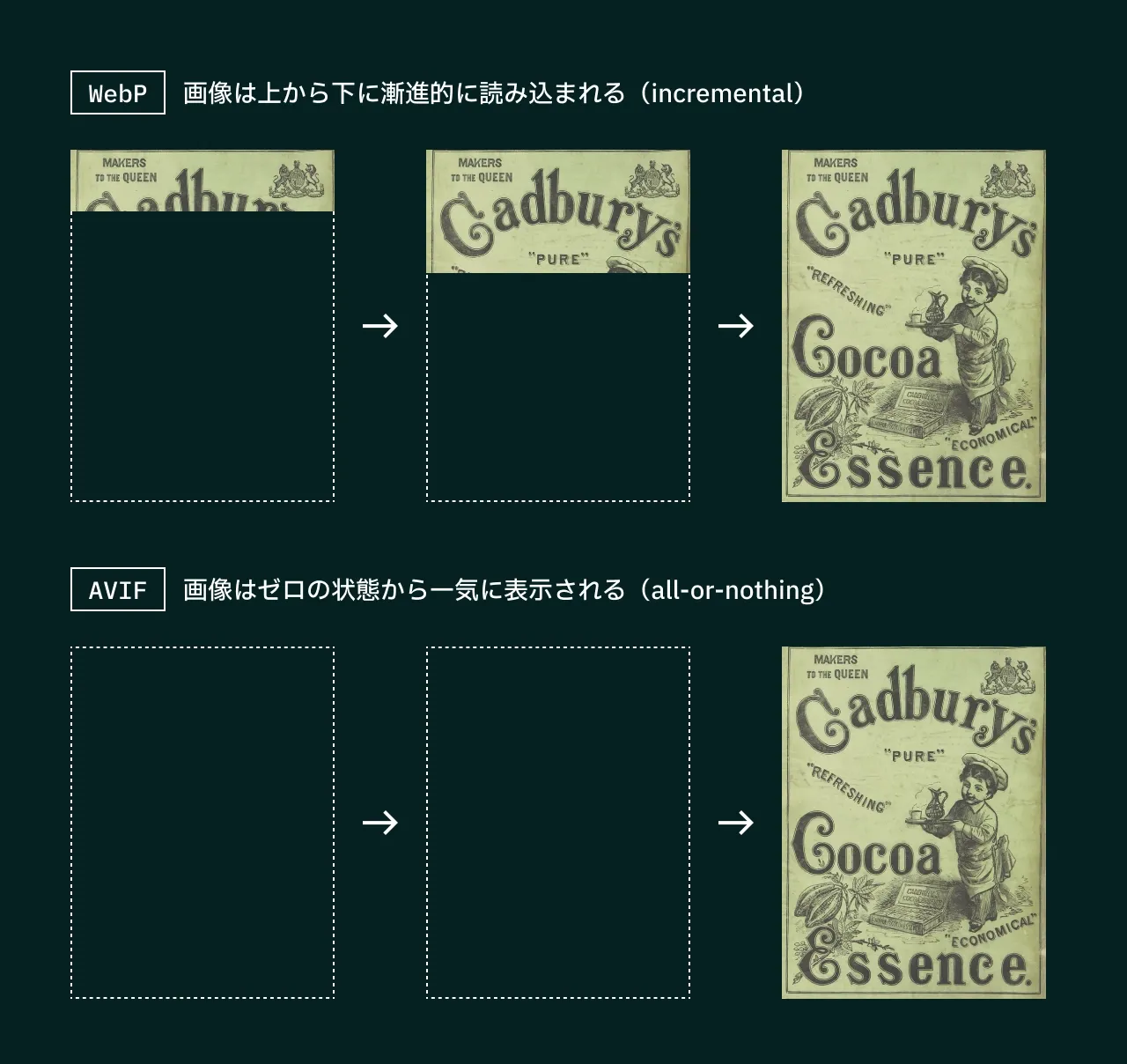 WebP と AVIF の画像のデコードの違いを表す図。WebP では画像は上から下に漸進的に読み込まれる（incremental）に対し、AVIF では画像はゼロの状態から一気に表示される（all-or-nothing）