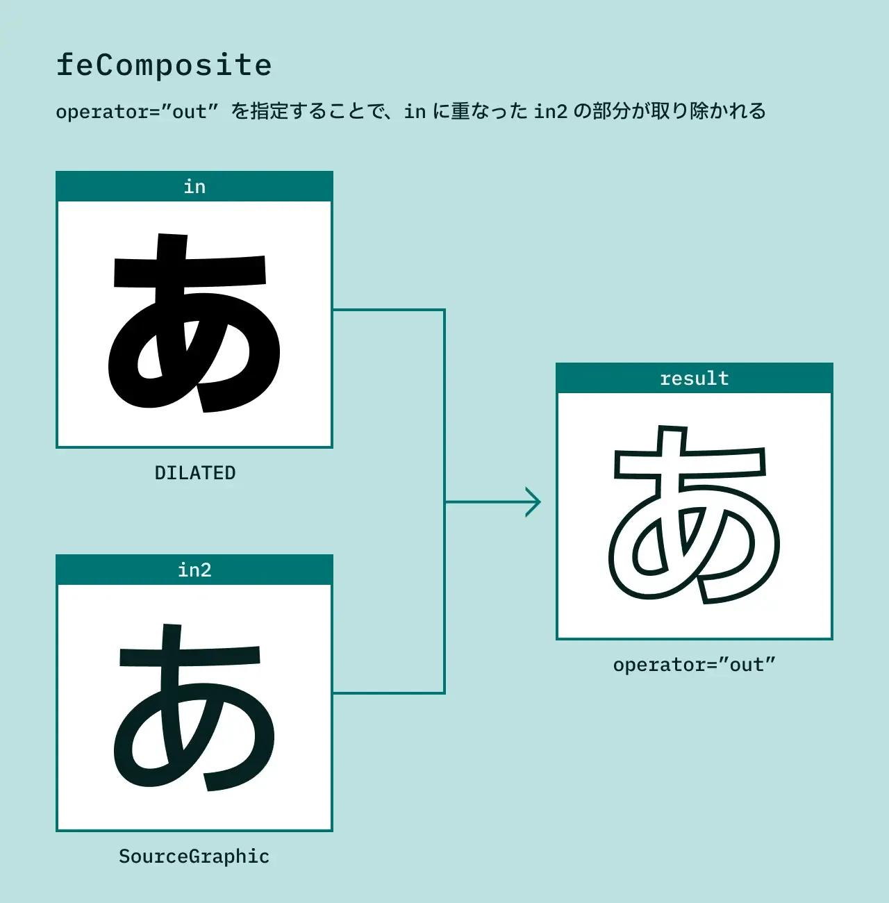 `feComposite` のフィルタの効果を表した図。`operator="out"` を指定することで、`in` に重なった `in2` の部分が取り除かれる