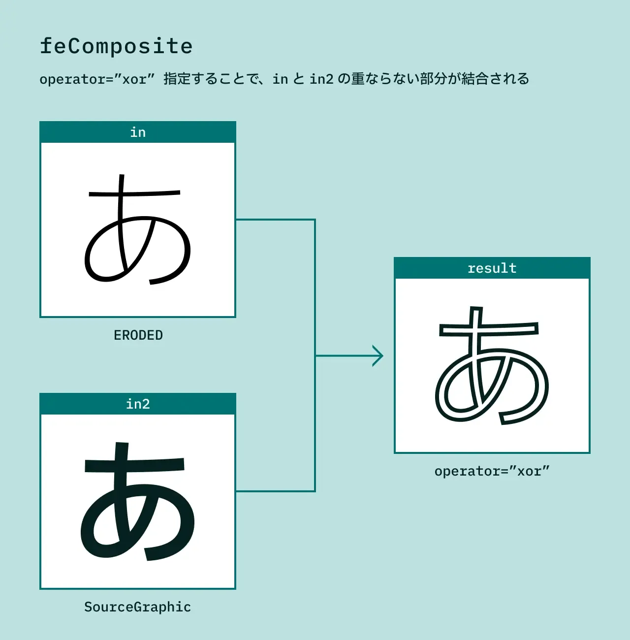 `feComposite` のフィルタの効果を表した図。`operator="xor"` を指定することで、`in` と `in2` の重ならない部分が結合される