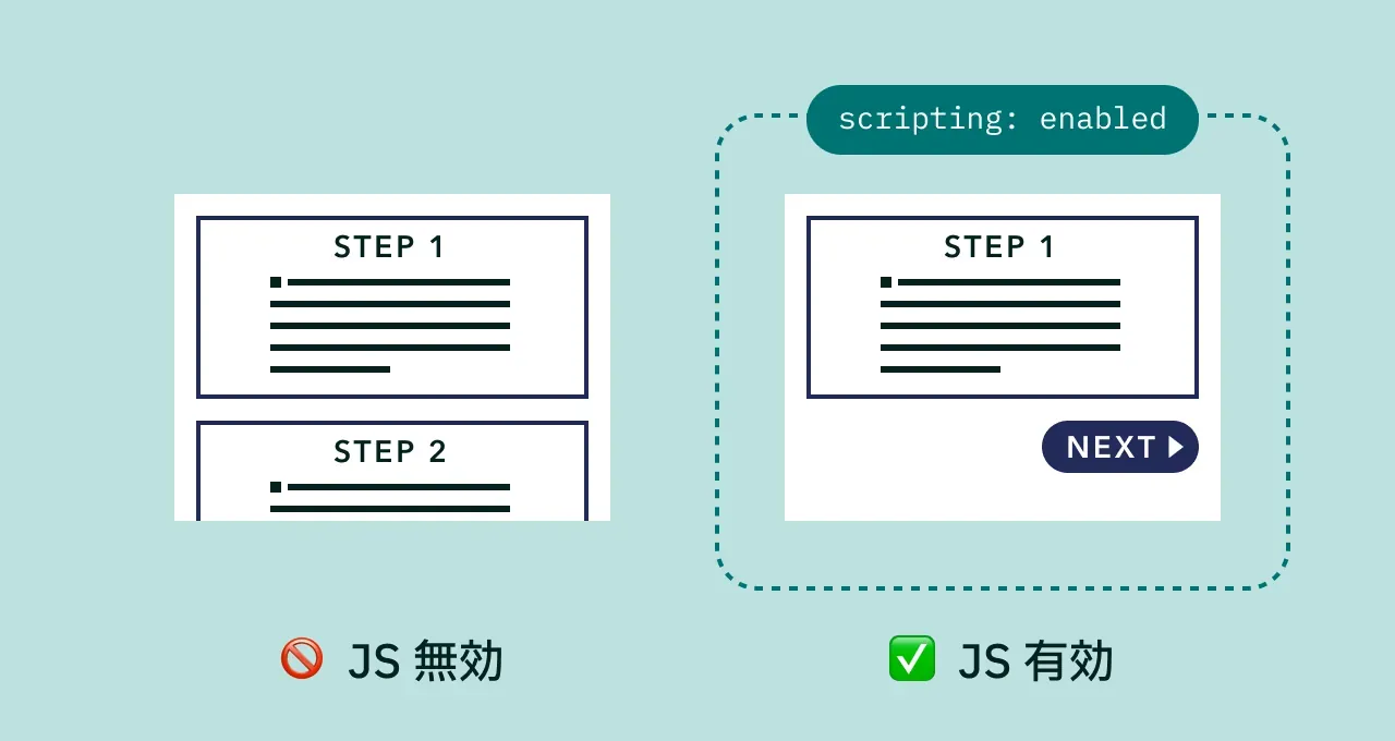JS でステップが切り替わる UI に `scripting` メディア特性を使用する図