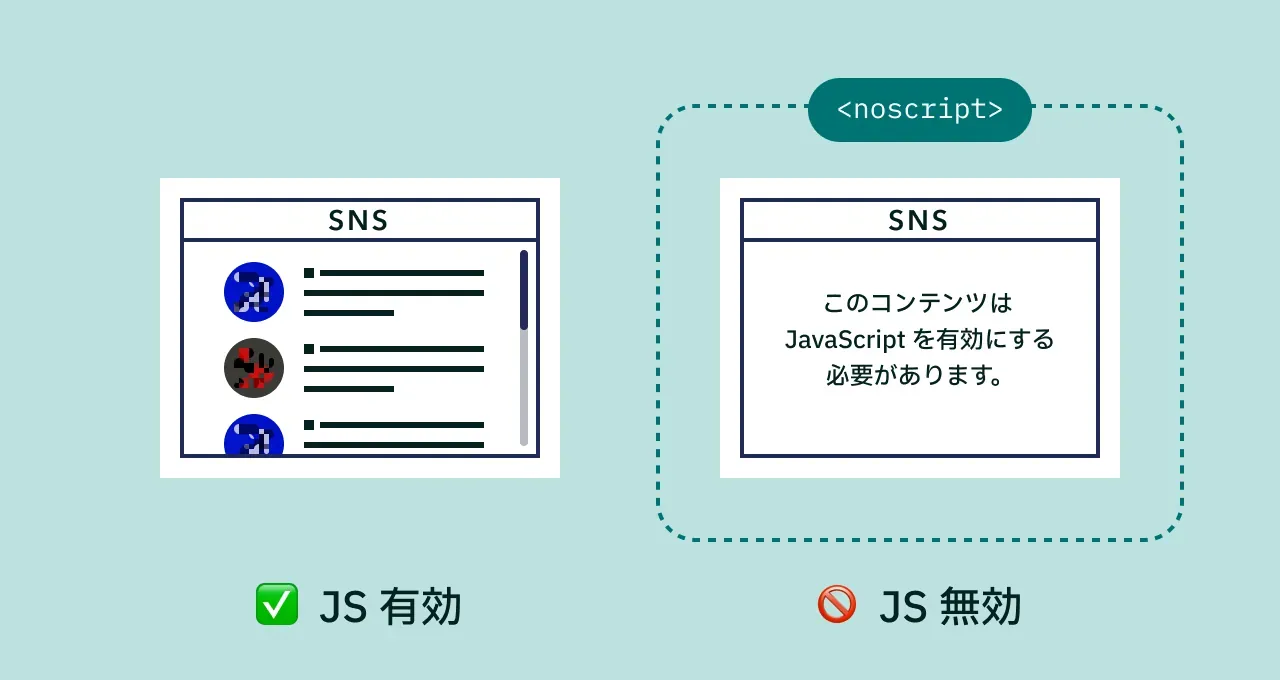 サードパーティ製のウィジェットに `<noscript>` 要素を使用して補足説明を表示している図