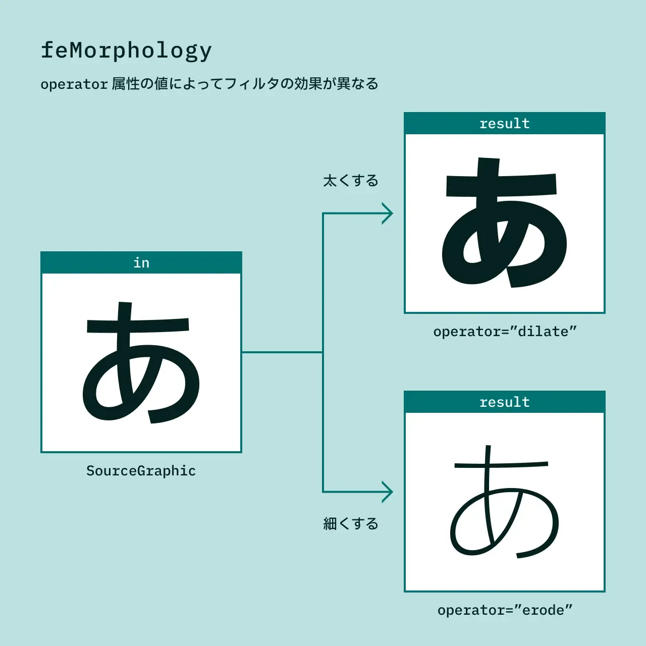 `feMorphology` のフィルタの効果を表した図。`operator` に `dilate` を指定すると文字が太くなり、`erode` を指定すると文字が細くなる