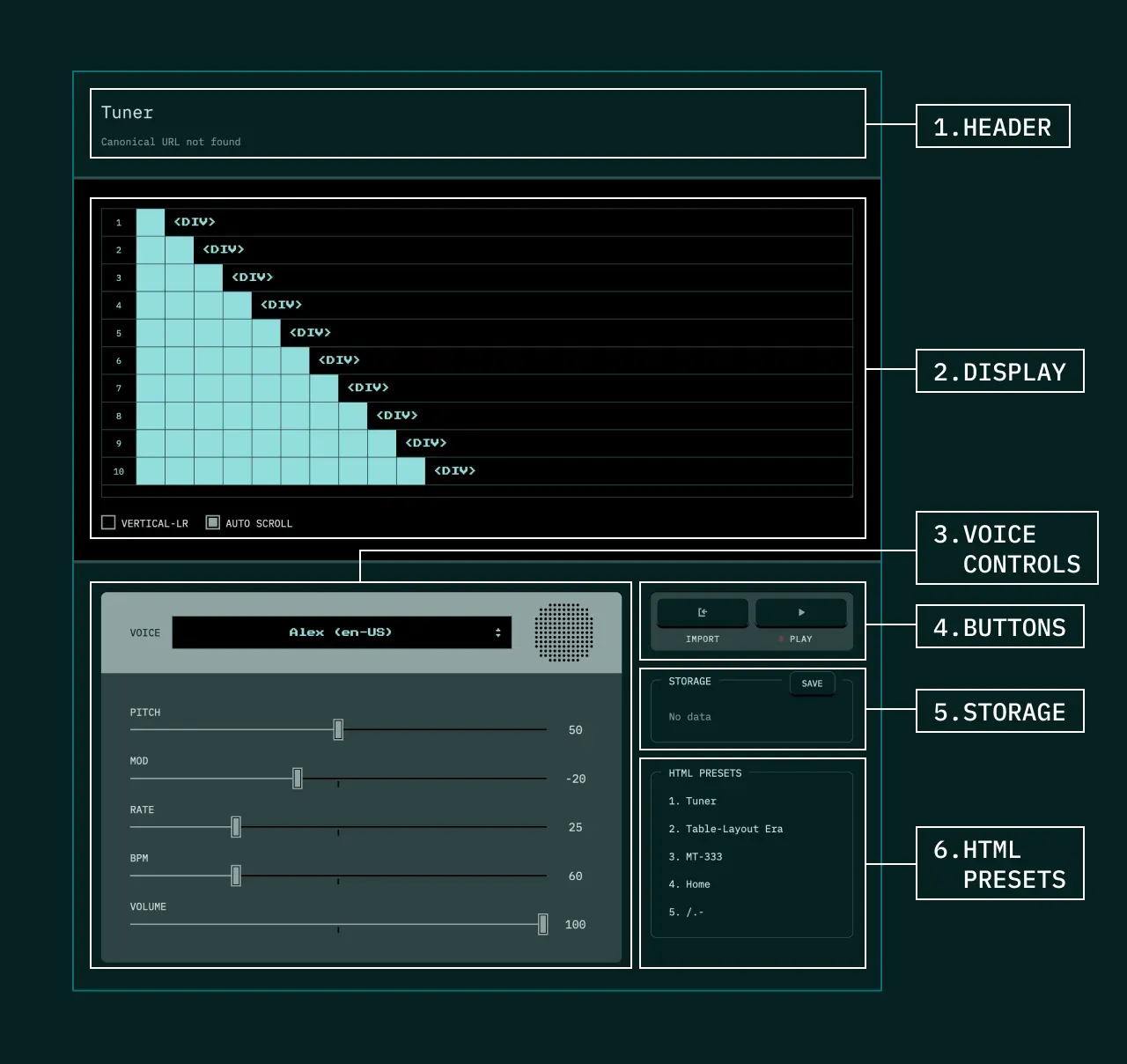 アプリの各セクションの名称を示した図。1. HEADER、2. DISPLAY、3. VOICE CONTROLS、4. BUTTONS、5. STORAGE、6. HTML PRESETS から構成されている