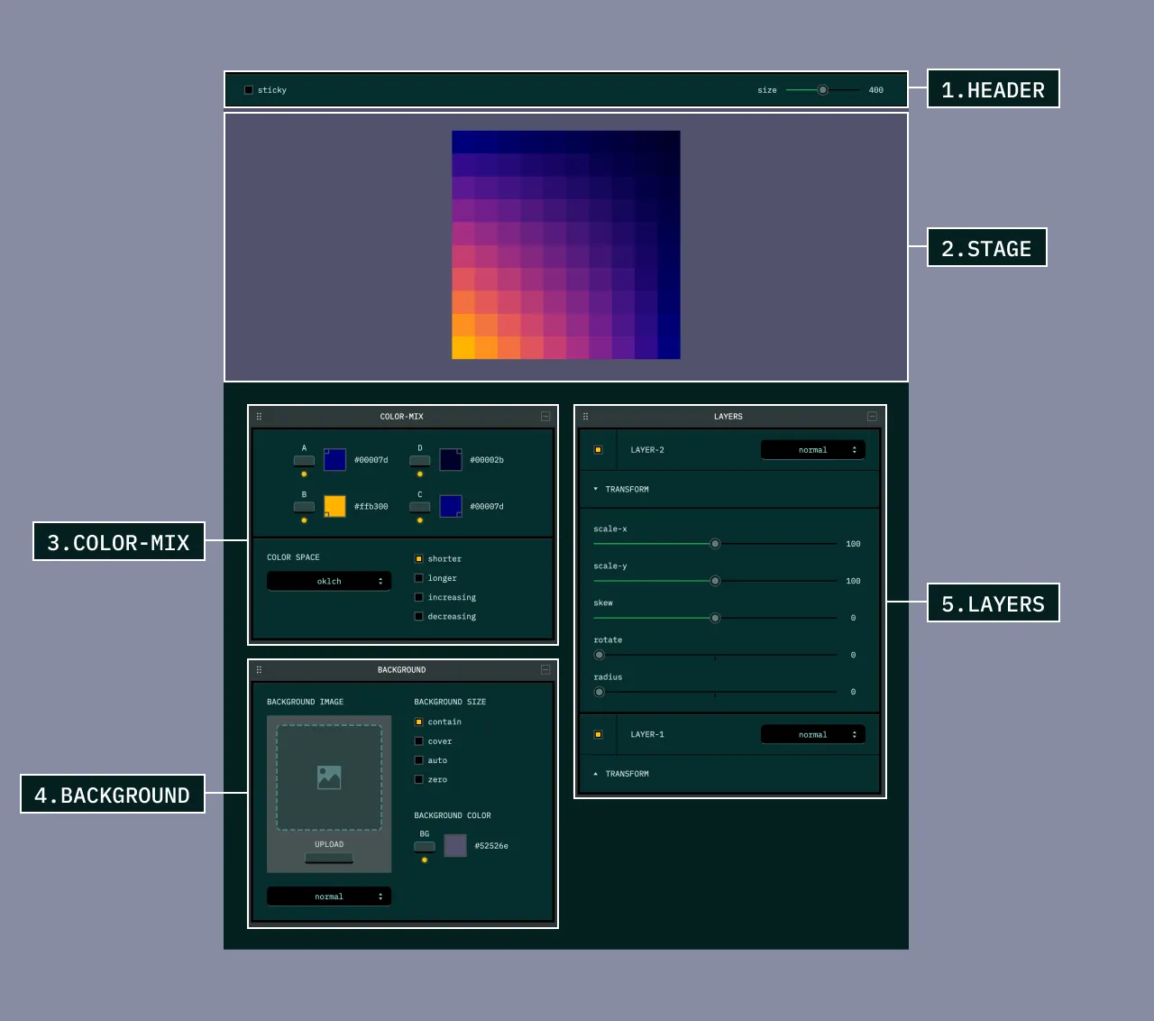 アプリの各セクションの名称を示した図。1. HEADER、2. STAGE、3. COLOR-MIX、4. BACKGROUND、5. LAYERS から構成されている