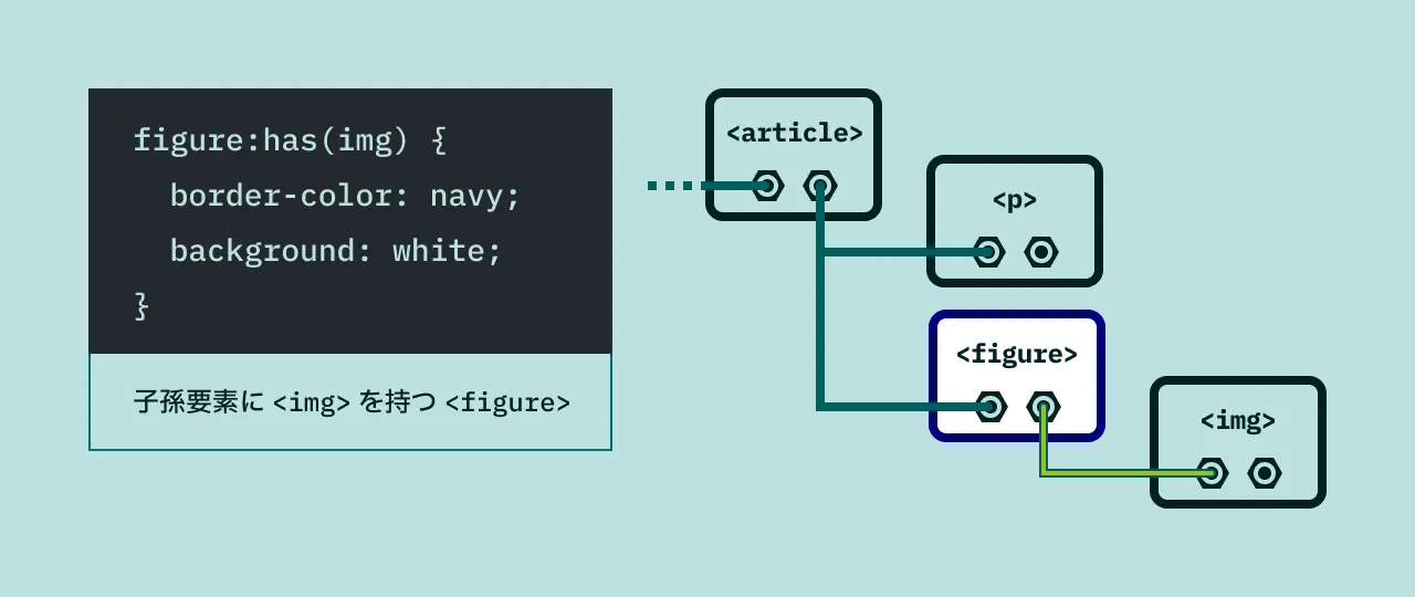 `子孫要素に <img>` を持つ `<figure>` にスタイルを適用する例の図