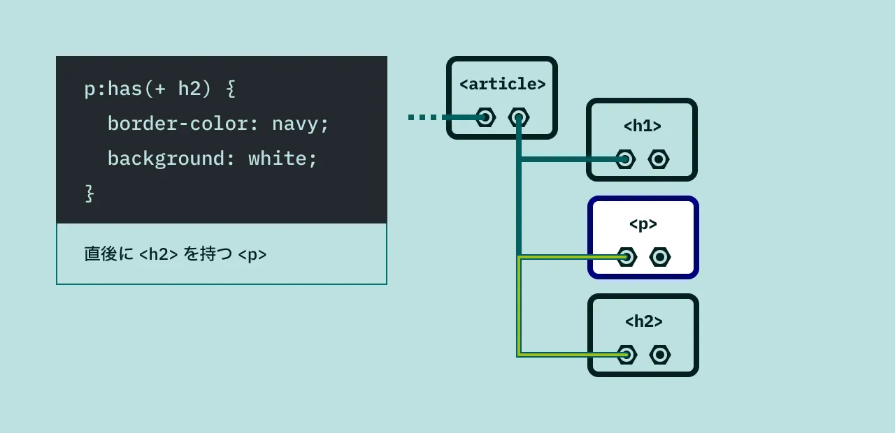 直後に `<h2>` を持つ `<p>` にスタイルを適用する例の図