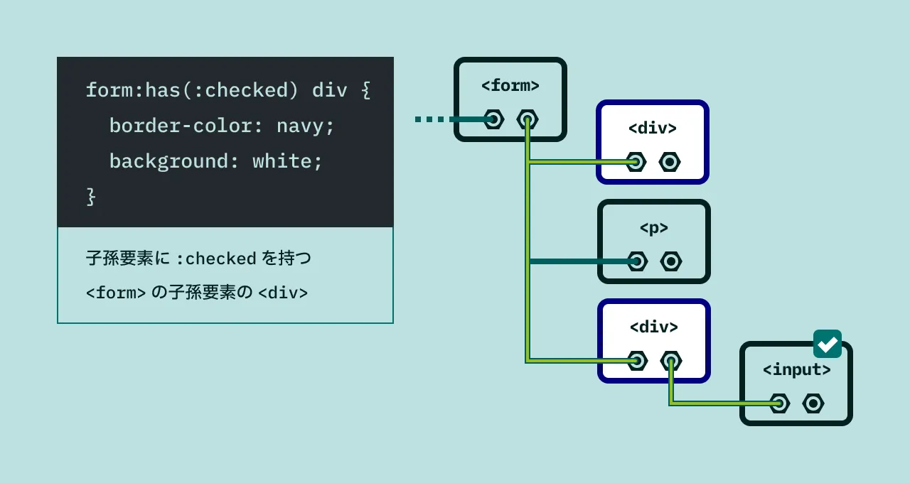 子孫要素に `:checked` を持つ `<form>` の子孫要素の `<div>` にスタイルを適用する例の図