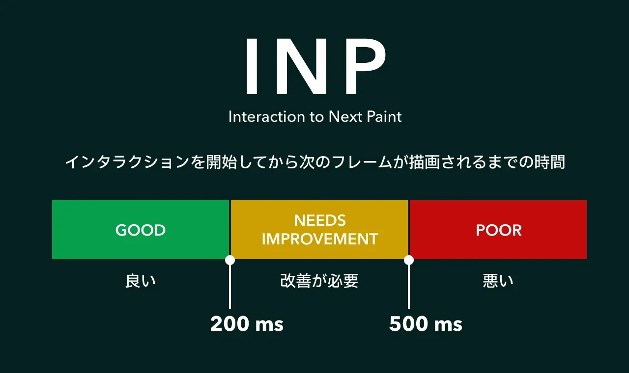 INP（Interaction to Next Paint）は、インタラクションを開始してから次のフレームが描画されるまでの時間が対象となり、200 ms 以下が良い、200 ms を超えて 500 ms 以下が改善が必要、500 ms を超えると悪いと評価される