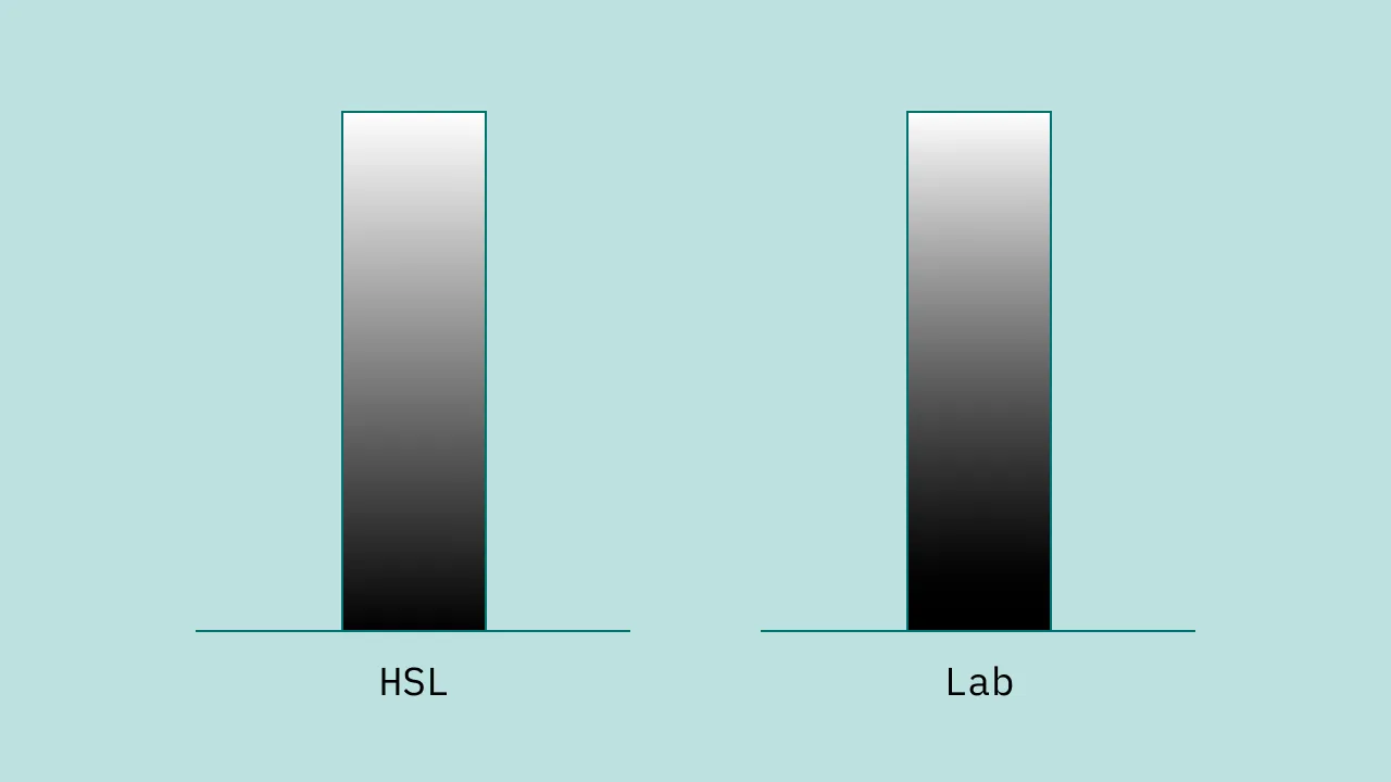 左が HSL で作成した白から黒のグラデーション、右が Lab で作成した白から黒のグラデーション