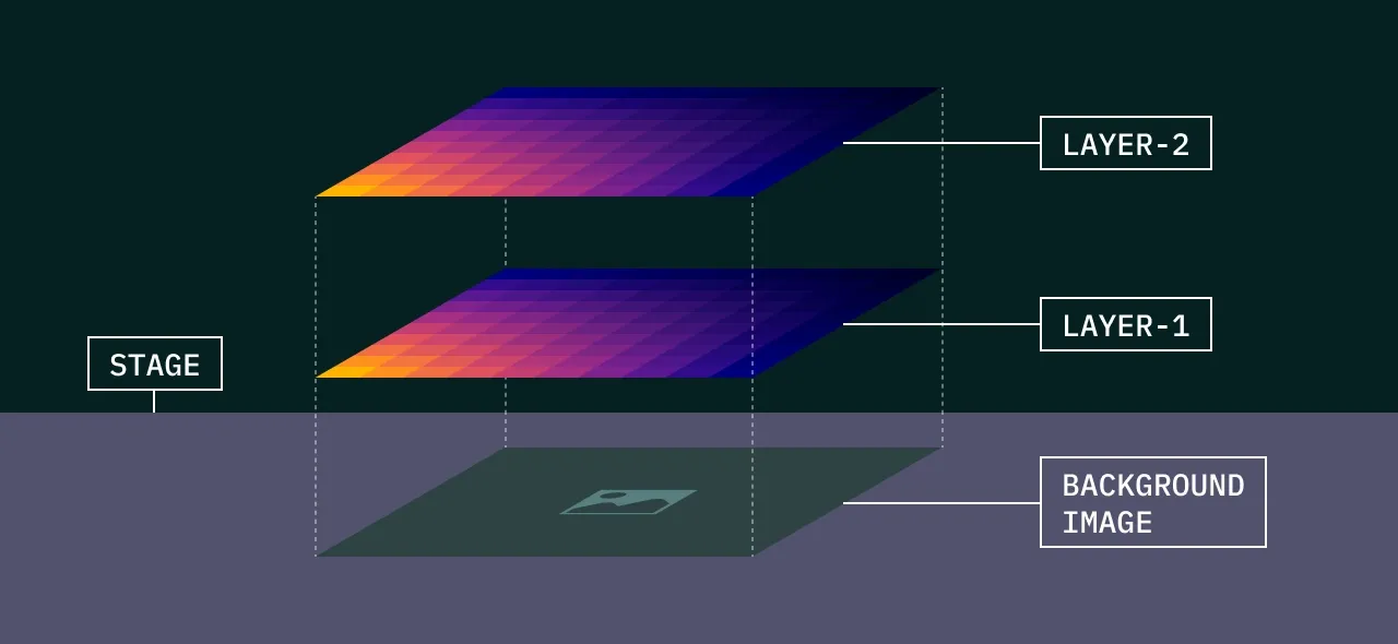 「STAGE」エリアには、背景画像の上に「LAYER-1」「LAYER-2」が重なっていることを表す図