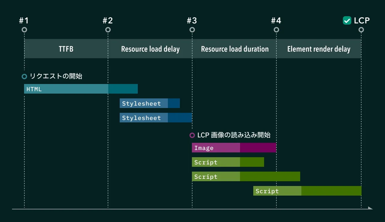 LCP の 4 つのサブパートのタイムラインをウォーターフォールチャートに示した図