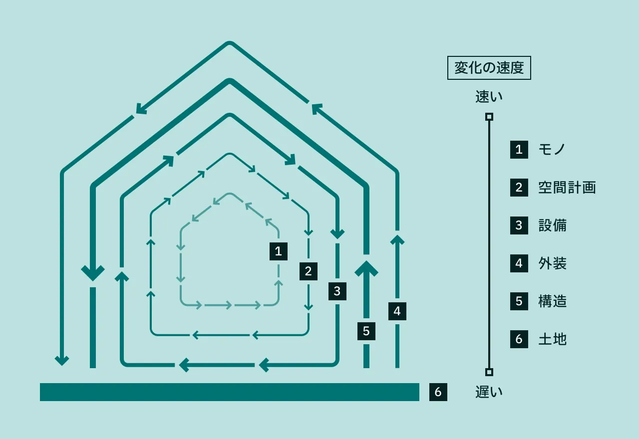 ペースレイヤリングの図。変化の速度が速い層と遅い層を示している