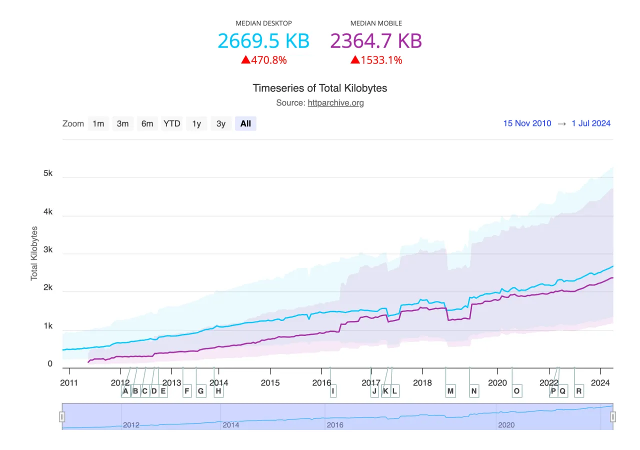 ページごとのデータ転送量の中央値の推移を示したチャートのスクリーンショット。期間は 2010 年 11 月 15 日から、2024 年 7 月 1 日までで、全体的に右肩上がりになっており、データ転送量が年々増加していることがわかる。