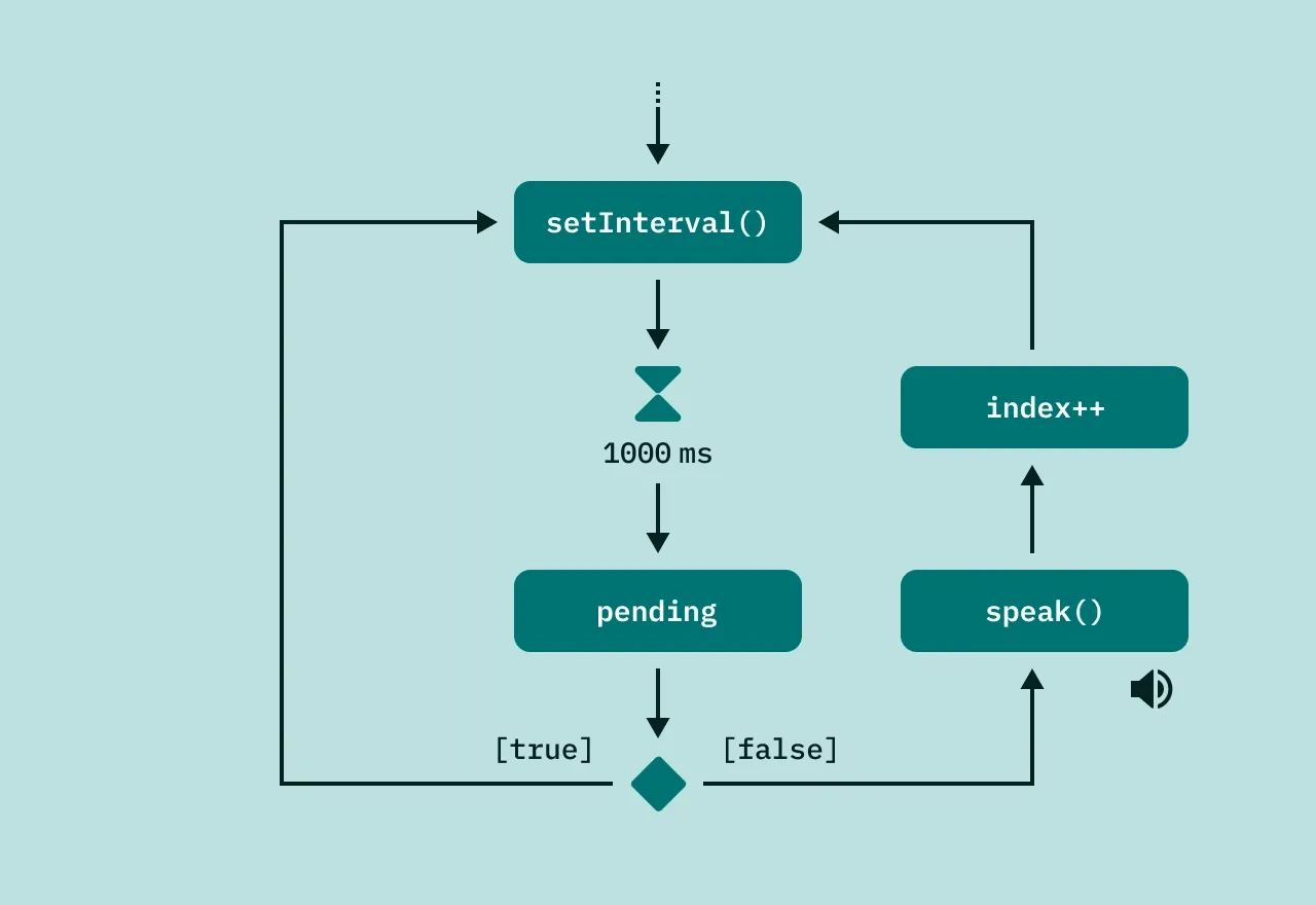 `setInterval()` のフローチャート。待ち時間 `1000ms` が経過したときに、`pending` が `true` の場合にはそのまま `setInterval()` に戻り、`false` の場合には `speak()` で音声を再生して、インデックスをインクリメントしてから `setInterval()` に戻る