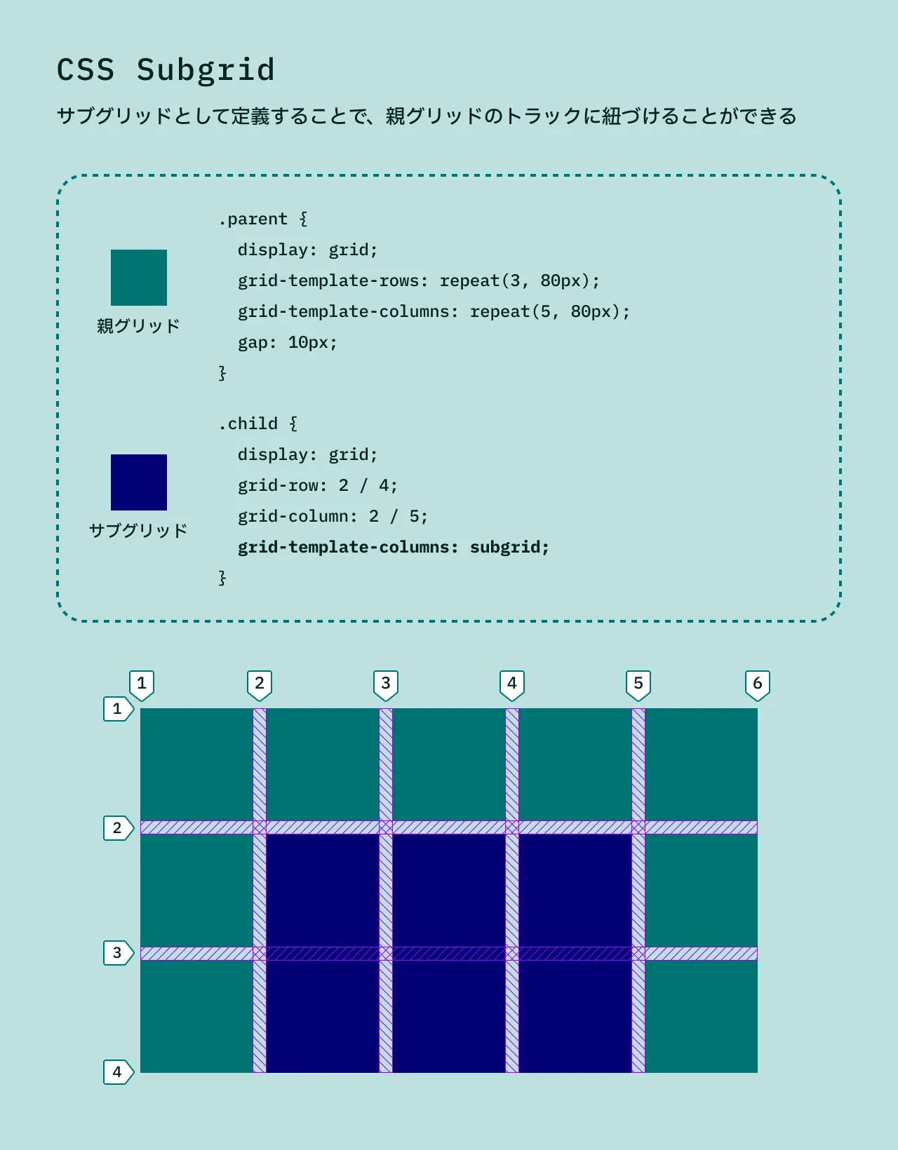 CSS Subgrid の図。サブグリッドとして定義することで、親グリッドのトラックに紐づけることができる。図解では、3 行 5 列のトラックを持つ親グリッドに対して、2 行目から 3 行目、2 列目から 4 列目までの範囲に配置している子要素に対して、列のサブグリッドを指定している