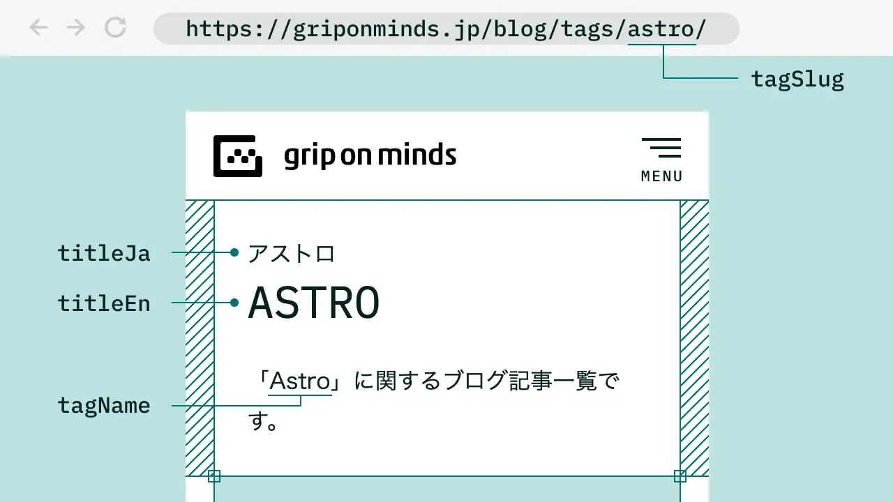 タグページのスクリーンショット。`tagSlug`、`titleJa`、`titleEn`、`tagName` で指定した値がどの要素に適用されるかを示している