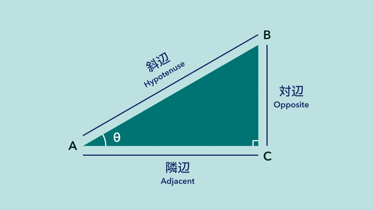 直角三角形の辺の名称を示した図。角 A から角 B は斜辺、角 B から角 C は対辺、角 A から角 C は隣辺と呼ばれる