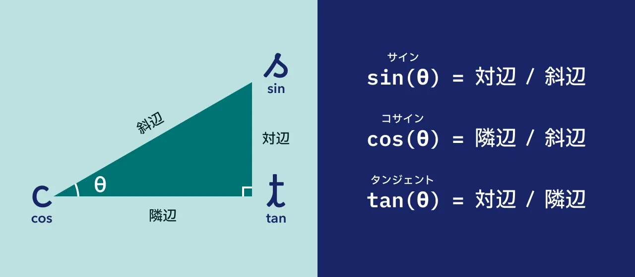 sin(θ) = 対辺 / 斜辺。cos(θ) = 隣辺 / 斜辺。tan(θ) = 対辺 / 隣辺