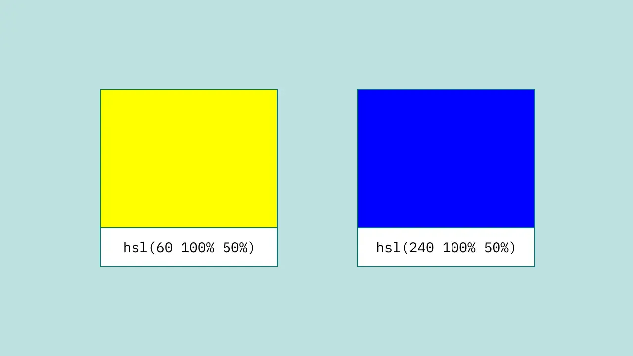 左が hsl(60 100% 50%) で塗られたオブジェクト、右が hsl(240 100% 50%) で塗られたオブジェクトで、左のほうが知覚的に明るく見える