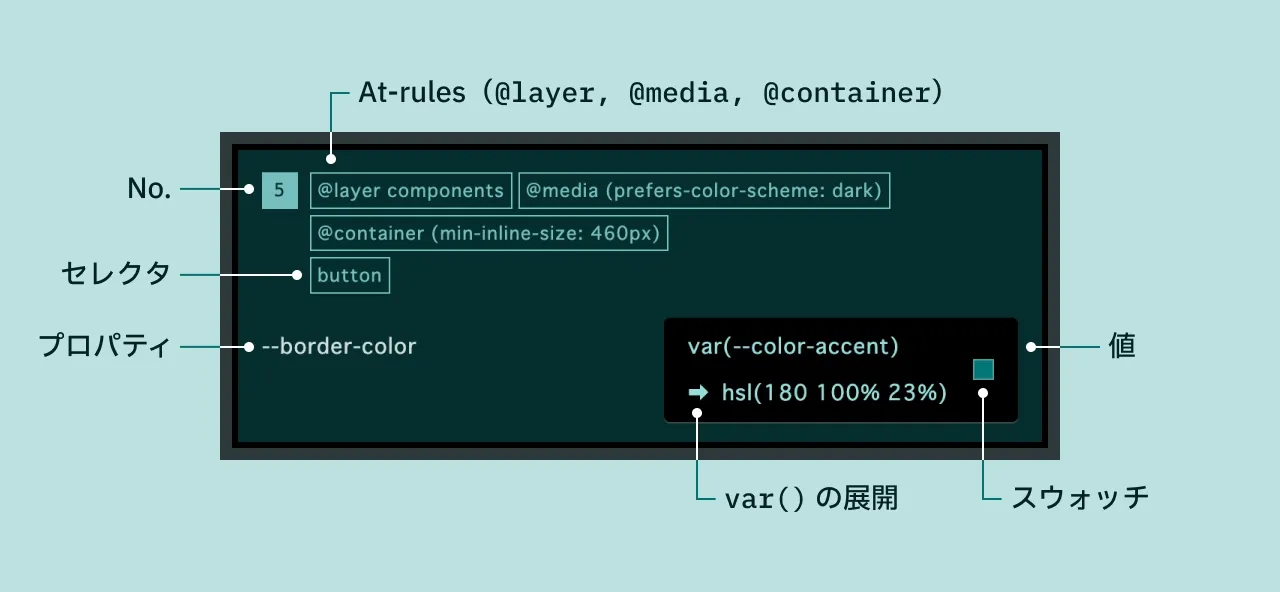 アイテムのスクリーンショット。No.、At-rules（`@layer`、`@media`、`@container`）、セレクタ、プロパティ、値が図で示されている。値には `var()` の展開とカラースウォッチが含まれている